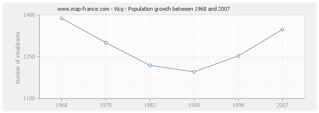 Population Vicq