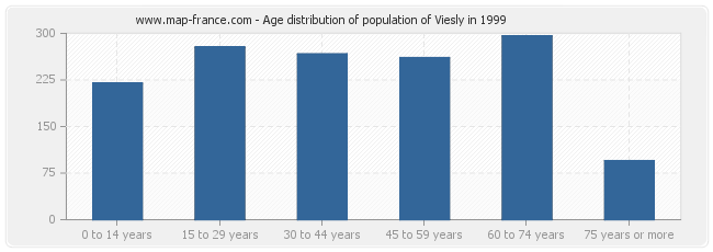 Age distribution of population of Viesly in 1999