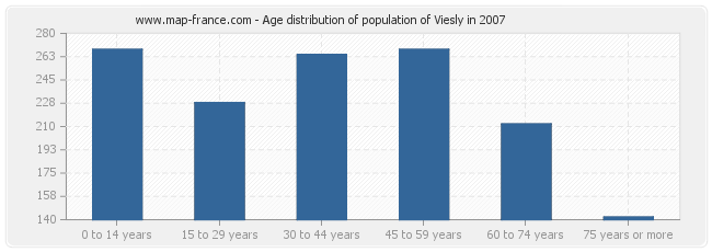 Age distribution of population of Viesly in 2007