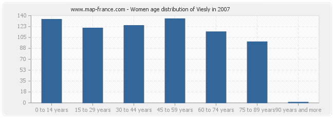 Women age distribution of Viesly in 2007