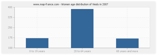 Women age distribution of Viesly in 2007