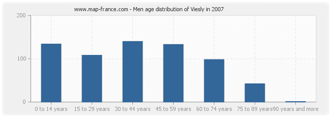 Men age distribution of Viesly in 2007