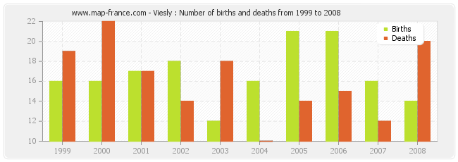 Viesly : Number of births and deaths from 1999 to 2008