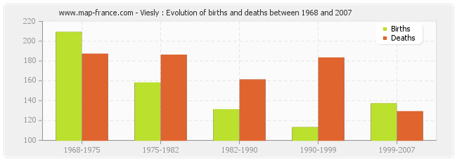 Viesly : Evolution of births and deaths between 1968 and 2007