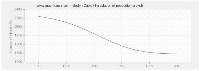Viesly : Cubic interpolation of population growth