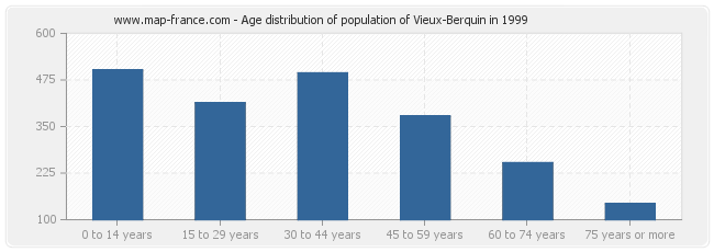 Age distribution of population of Vieux-Berquin in 1999