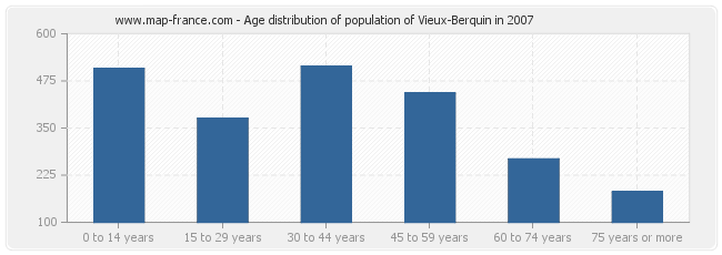 Age distribution of population of Vieux-Berquin in 2007