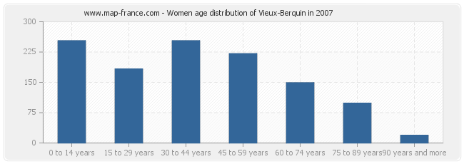 Women age distribution of Vieux-Berquin in 2007