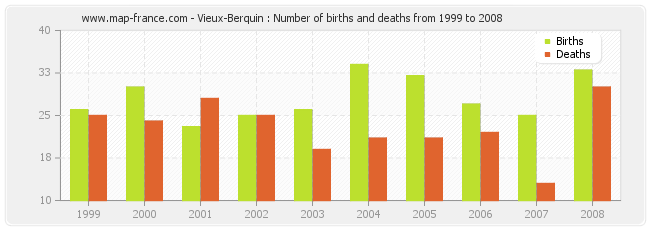 Vieux-Berquin : Number of births and deaths from 1999 to 2008