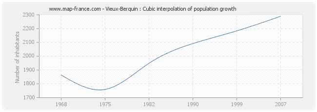 Vieux-Berquin : Cubic interpolation of population growth