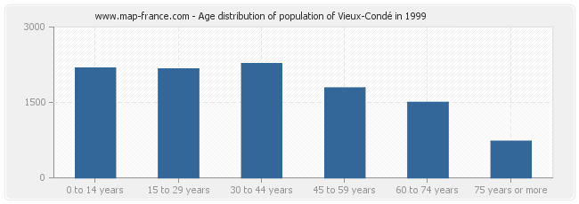Age distribution of population of Vieux-Condé in 1999