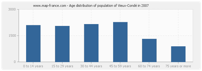 Age distribution of population of Vieux-Condé in 2007