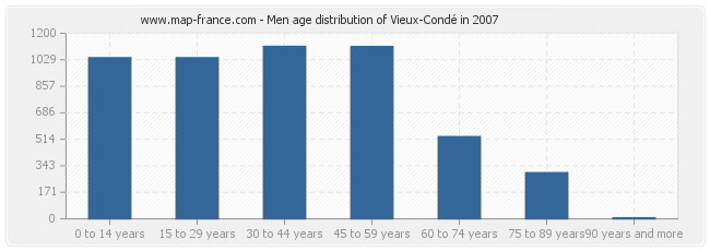 Men age distribution of Vieux-Condé in 2007