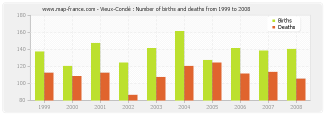 Vieux-Condé : Number of births and deaths from 1999 to 2008