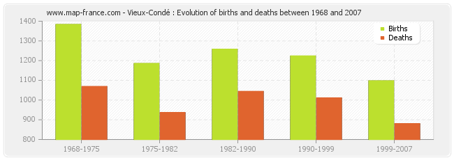 Vieux-Condé : Evolution of births and deaths between 1968 and 2007