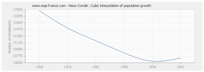 Vieux-Condé : Cubic interpolation of population growth