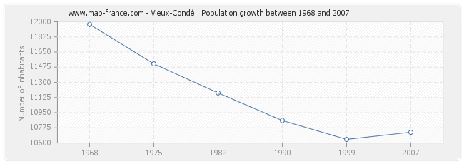 Population Vieux-Condé
