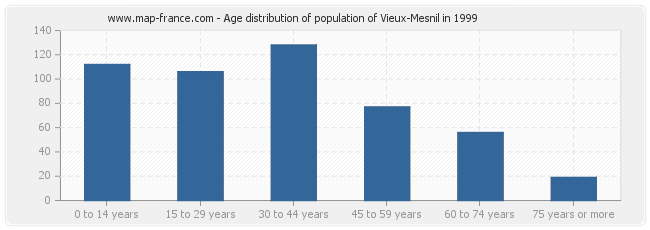 Age distribution of population of Vieux-Mesnil in 1999