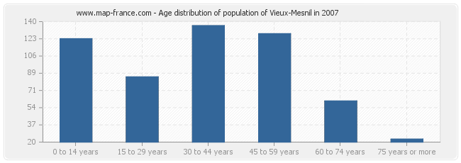 Age distribution of population of Vieux-Mesnil in 2007