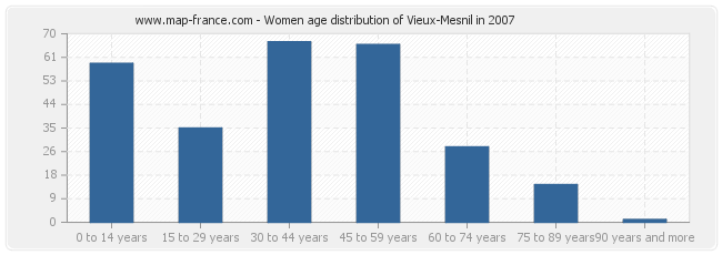 Women age distribution of Vieux-Mesnil in 2007