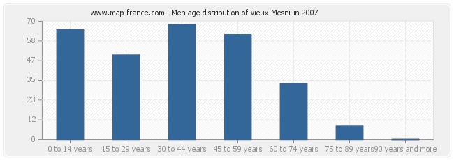 Men age distribution of Vieux-Mesnil in 2007