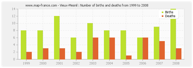 Vieux-Mesnil : Number of births and deaths from 1999 to 2008