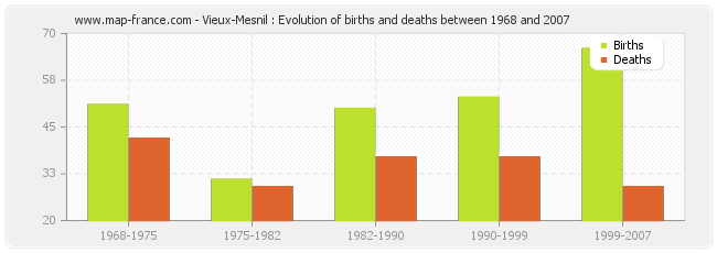 Vieux-Mesnil : Evolution of births and deaths between 1968 and 2007