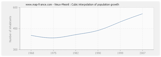 Vieux-Mesnil : Cubic interpolation of population growth