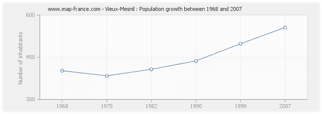 Population Vieux-Mesnil