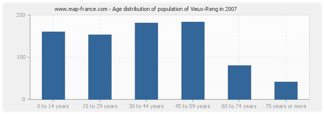 Age distribution of population of Vieux-Reng in 2007