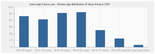 Women age distribution of Vieux-Reng in 2007