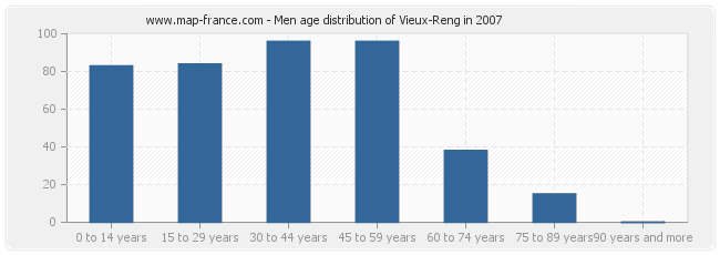 Men age distribution of Vieux-Reng in 2007