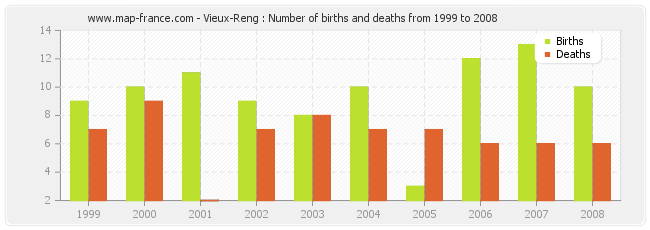 Vieux-Reng : Number of births and deaths from 1999 to 2008