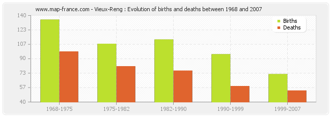 Vieux-Reng : Evolution of births and deaths between 1968 and 2007