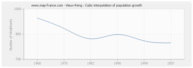 Vieux-Reng : Cubic interpolation of population growth