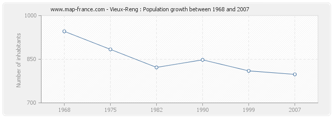 Population Vieux-Reng