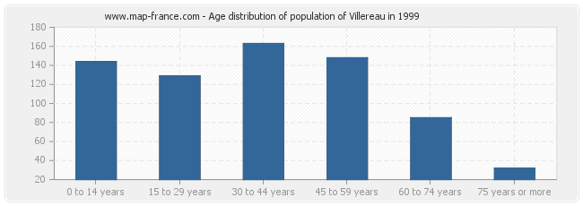 Age distribution of population of Villereau in 1999