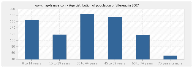 Age distribution of population of Villereau in 2007