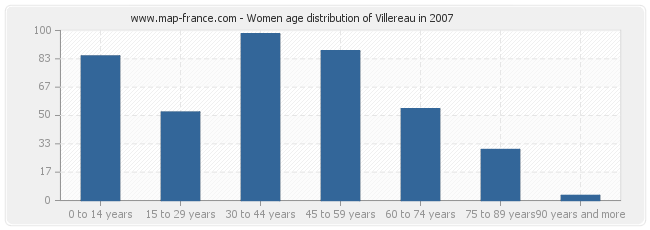 Women age distribution of Villereau in 2007