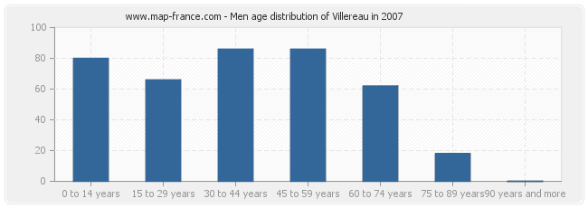 Men age distribution of Villereau in 2007