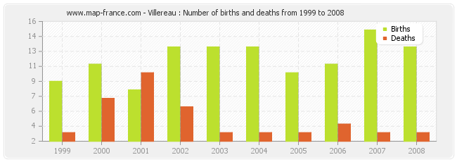 Villereau : Number of births and deaths from 1999 to 2008