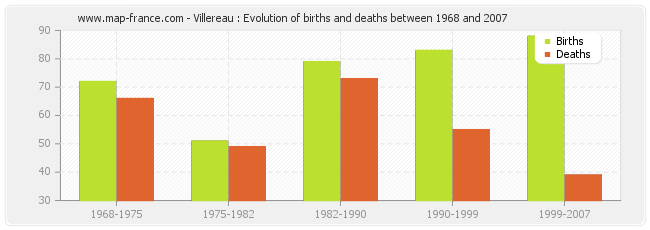 Villereau : Evolution of births and deaths between 1968 and 2007