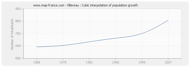 Villereau : Cubic interpolation of population growth