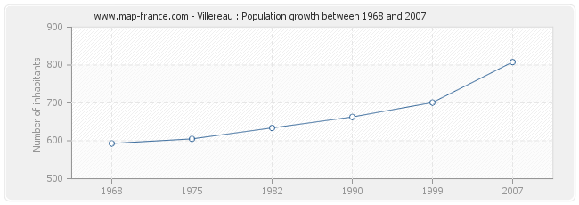 Population Villereau