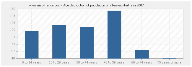 Age distribution of population of Villers-au-Tertre in 2007