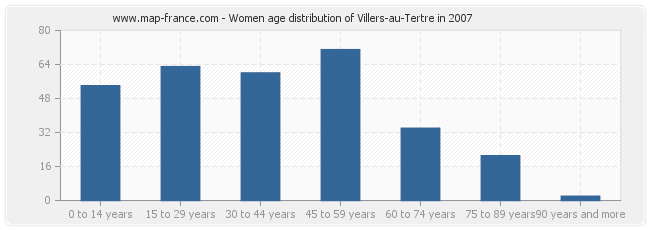 Women age distribution of Villers-au-Tertre in 2007