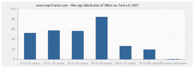 Men age distribution of Villers-au-Tertre in 2007