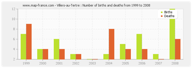 Villers-au-Tertre : Number of births and deaths from 1999 to 2008