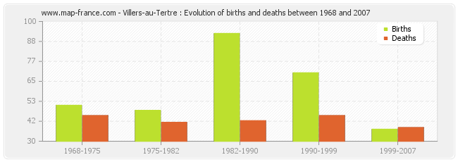 Villers-au-Tertre : Evolution of births and deaths between 1968 and 2007