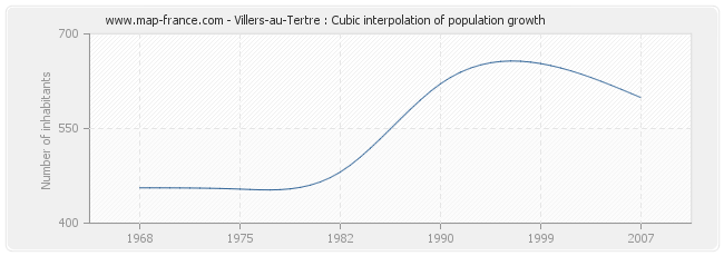 Villers-au-Tertre : Cubic interpolation of population growth